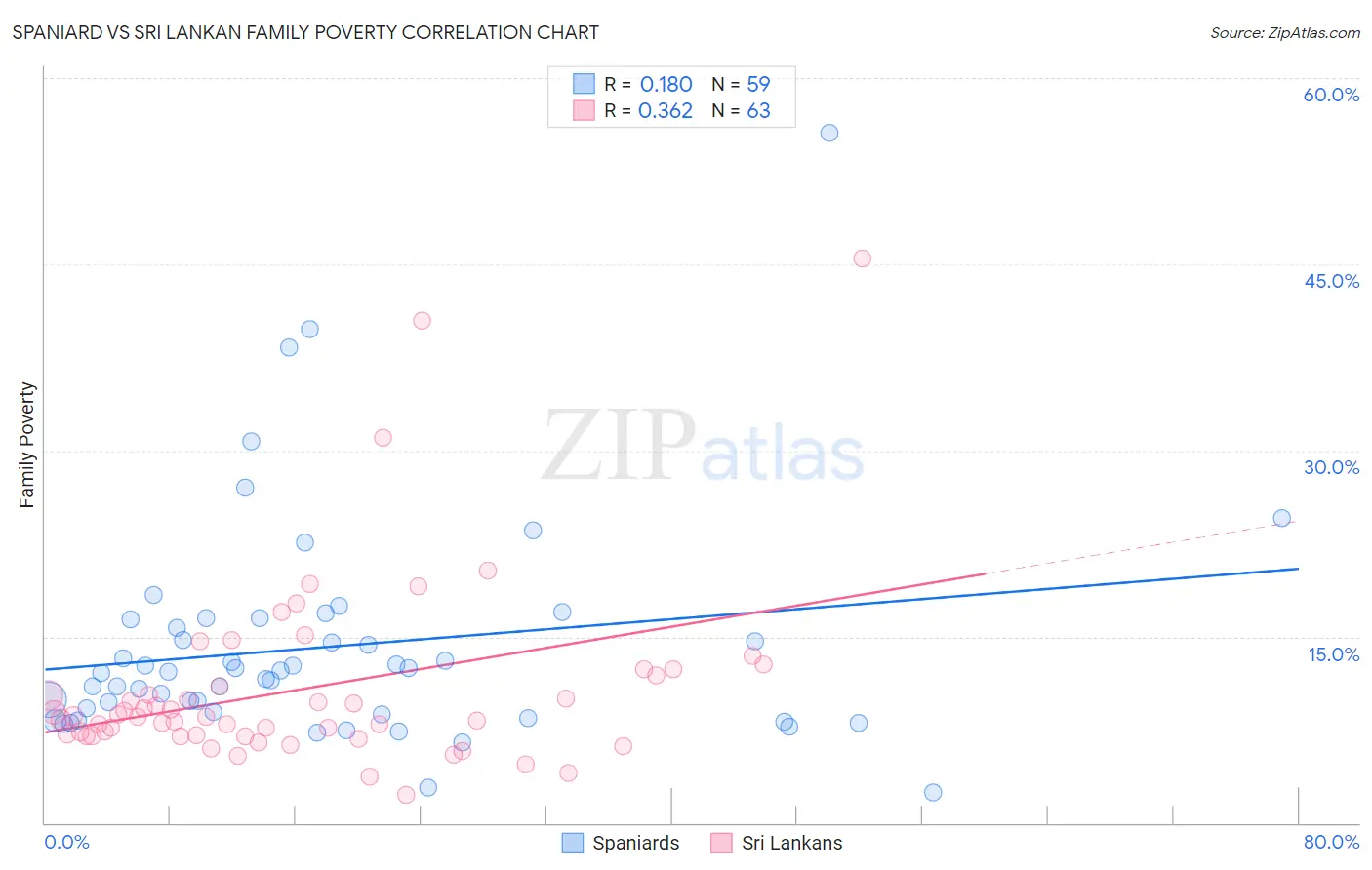 Spaniard vs Sri Lankan Family Poverty