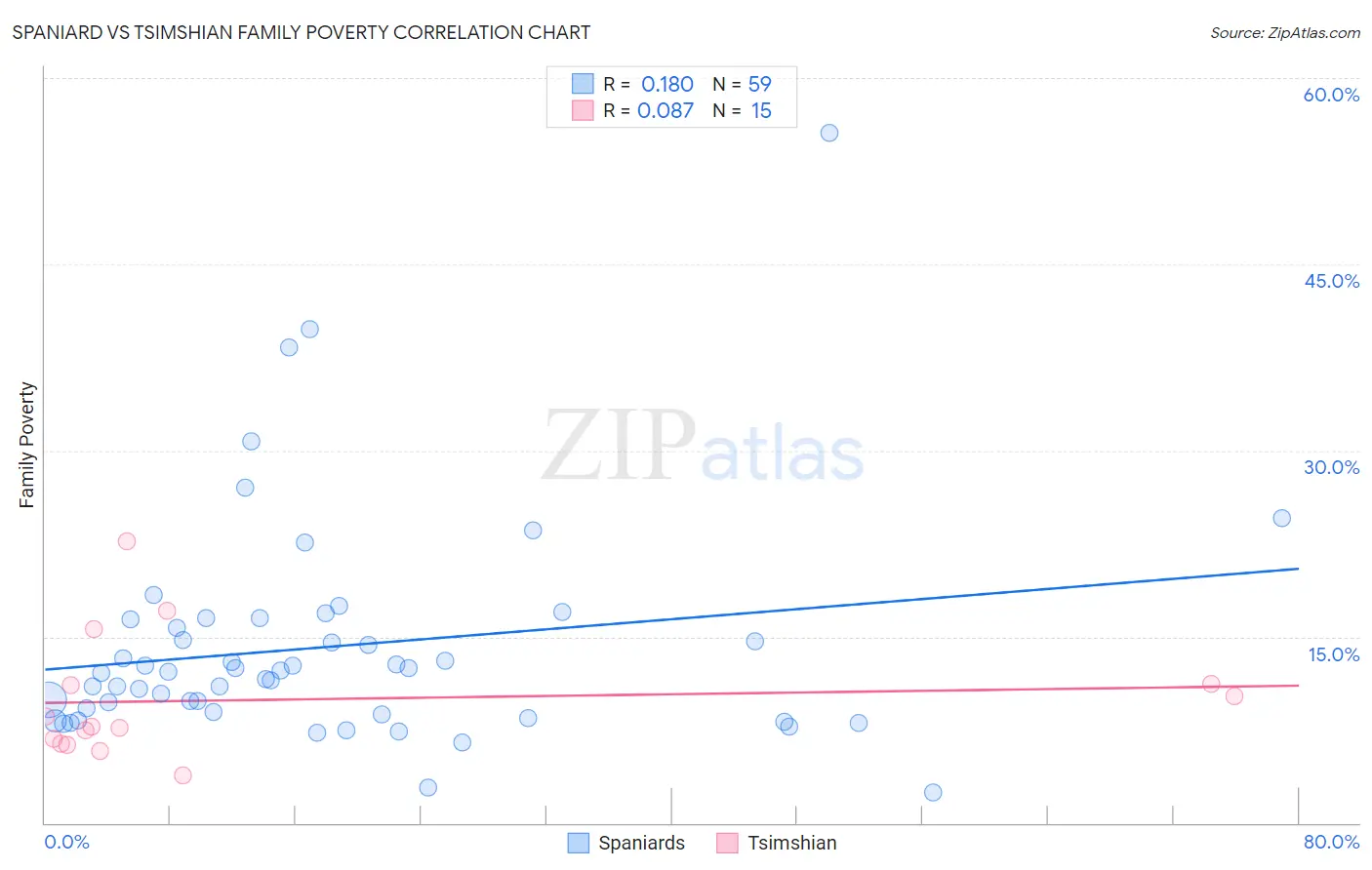 Spaniard vs Tsimshian Family Poverty