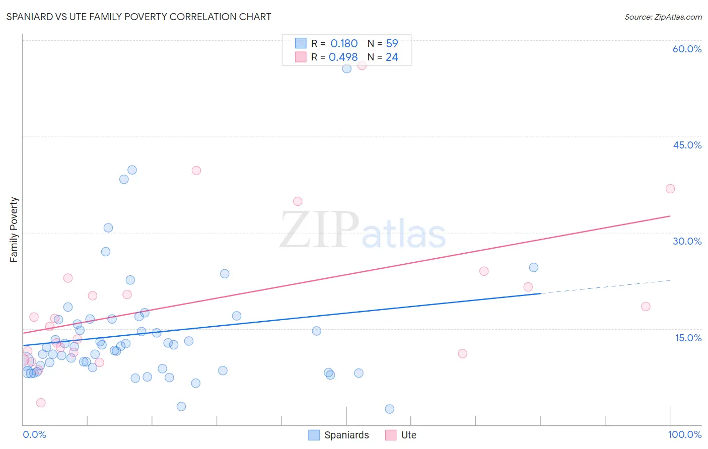 Spaniard vs Ute Family Poverty