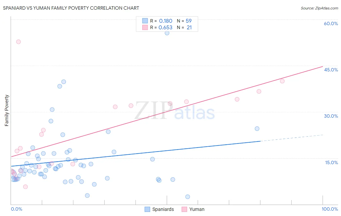 Spaniard vs Yuman Family Poverty