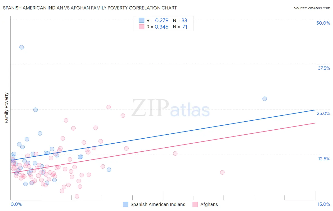 Spanish American Indian vs Afghan Family Poverty