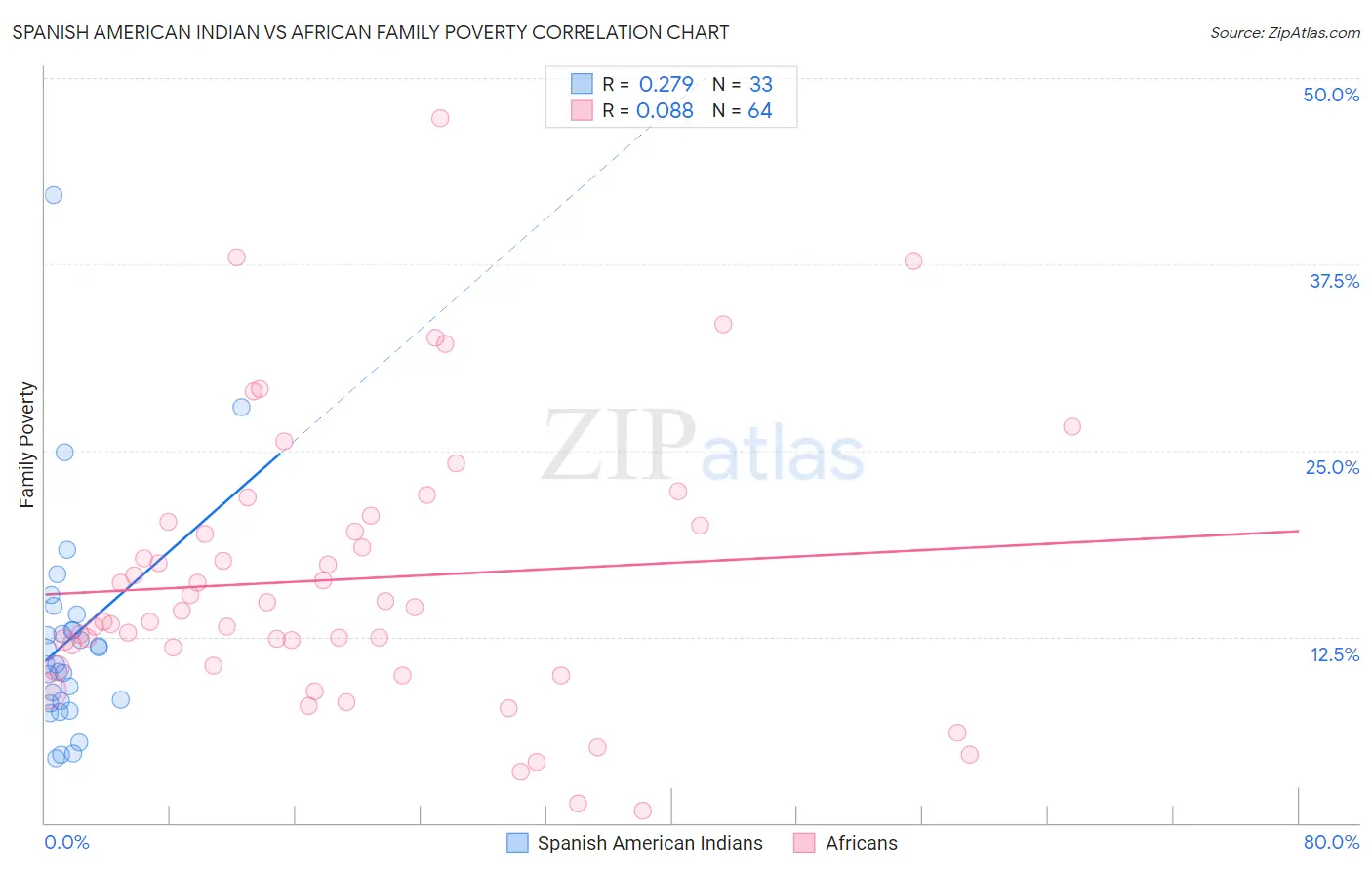 Spanish American Indian vs African Family Poverty