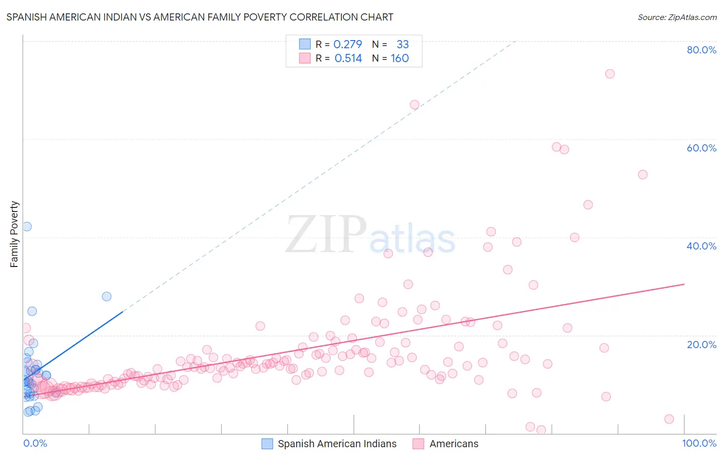 Spanish American Indian vs American Family Poverty