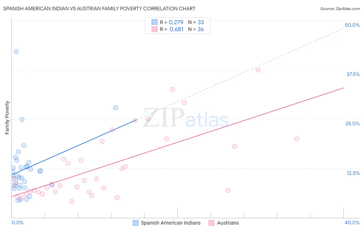 Spanish American Indian vs Austrian Family Poverty