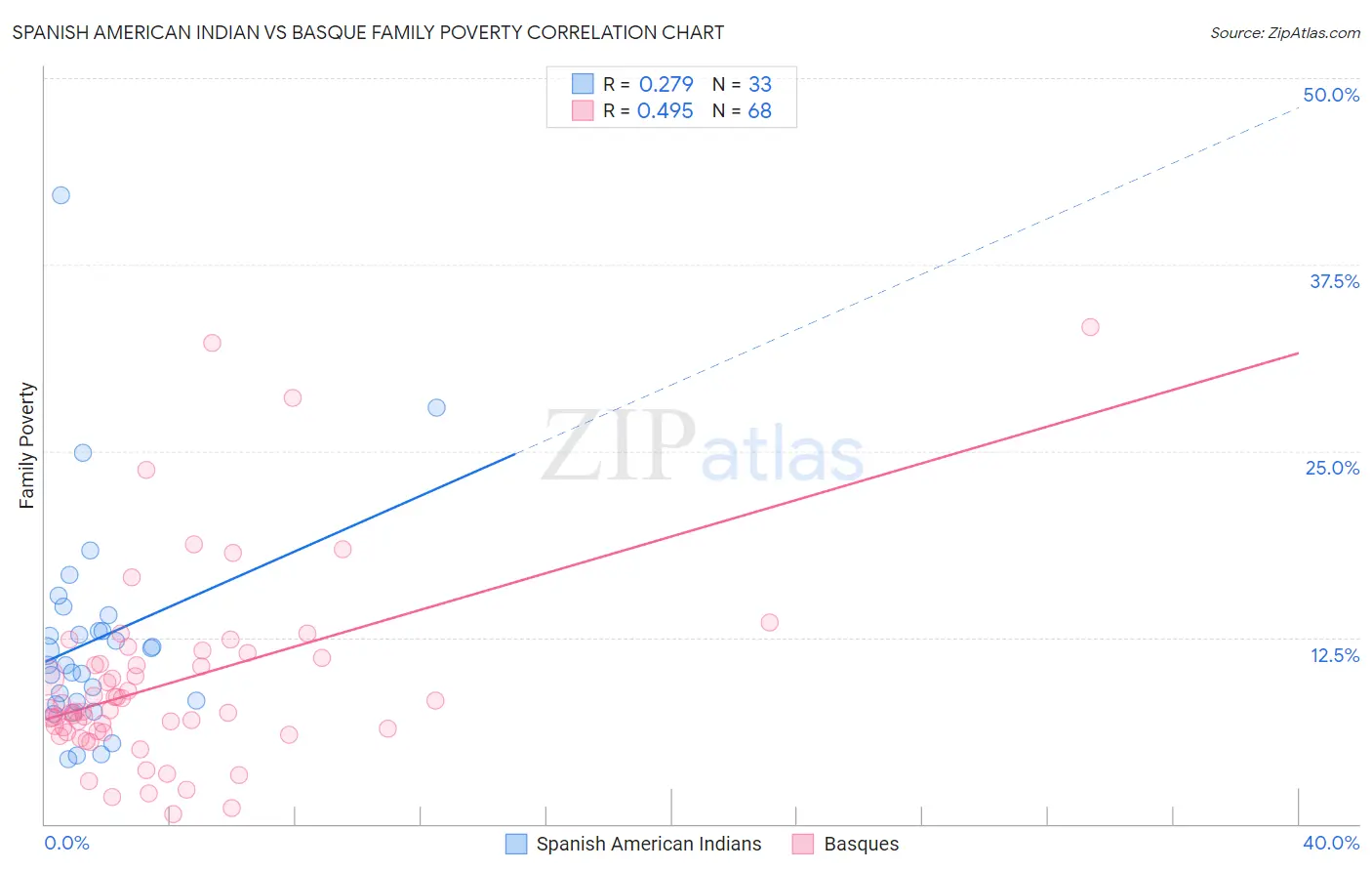 Spanish American Indian vs Basque Family Poverty