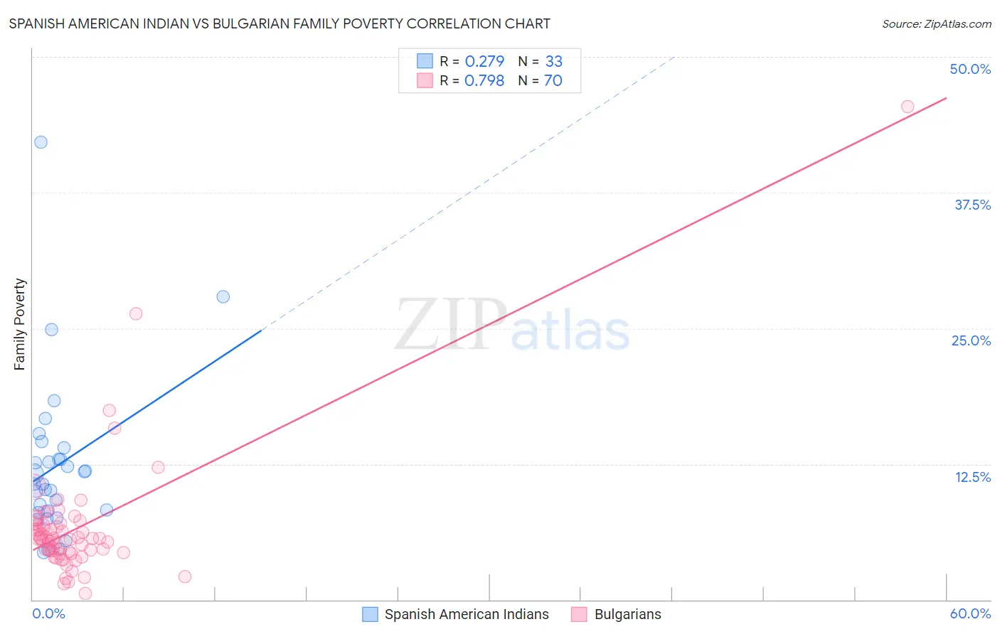 Spanish American Indian vs Bulgarian Family Poverty