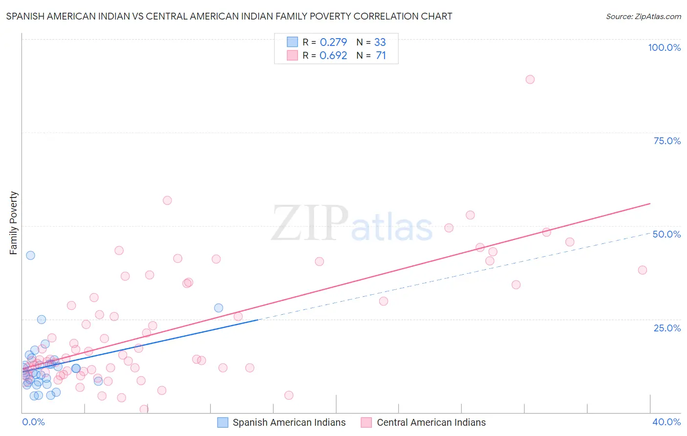 Spanish American Indian vs Central American Indian Family Poverty