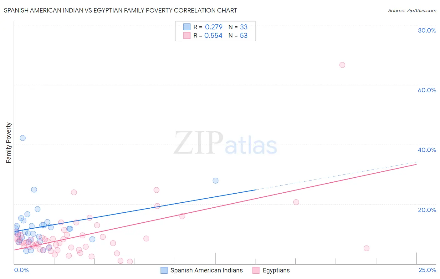 Spanish American Indian vs Egyptian Family Poverty