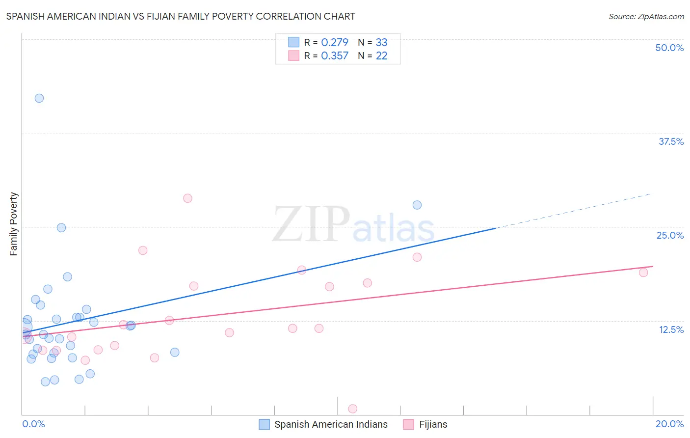 Spanish American Indian vs Fijian Family Poverty