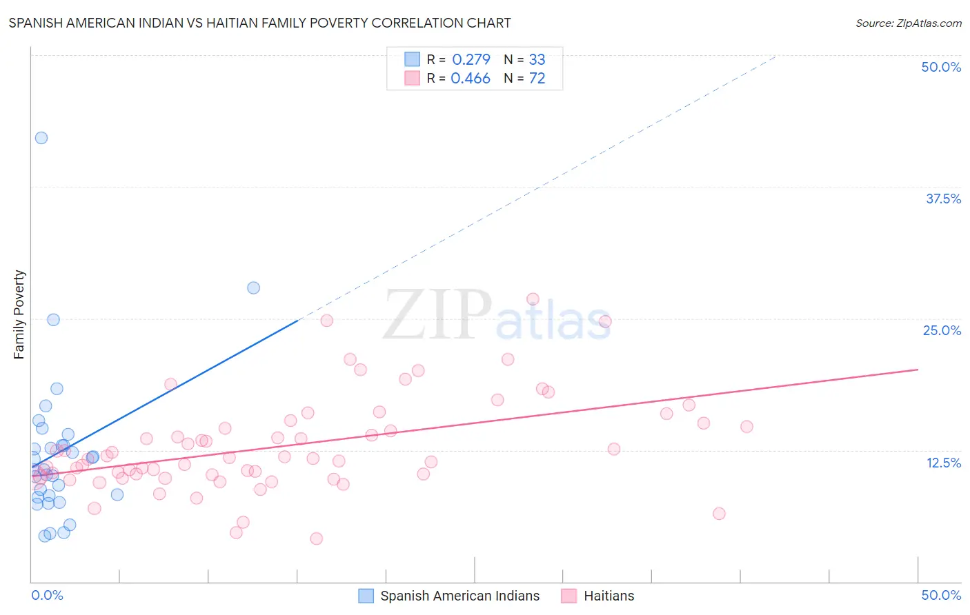 Spanish American Indian vs Haitian Family Poverty