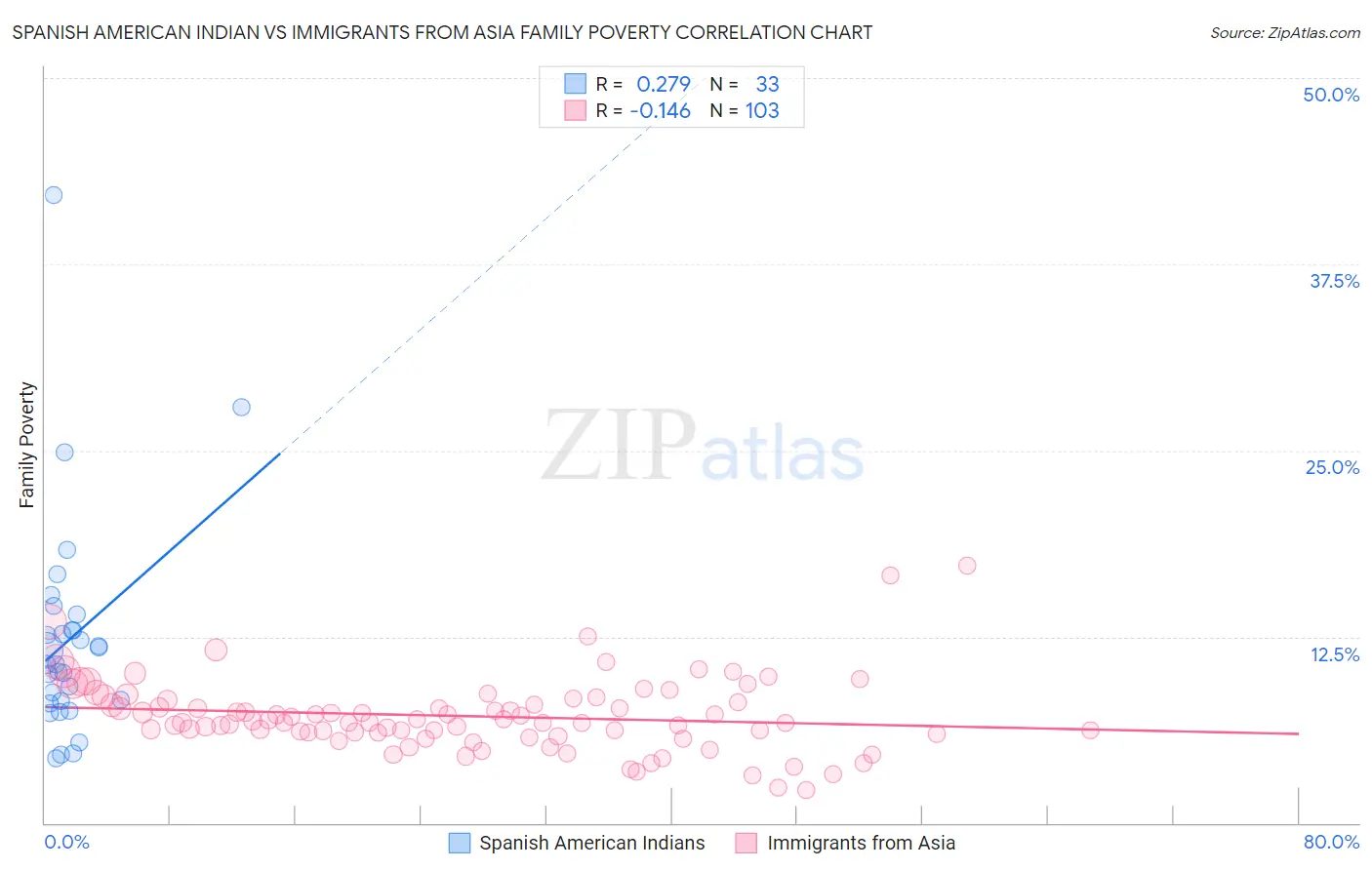 Spanish American Indian vs Immigrants from Asia Family Poverty