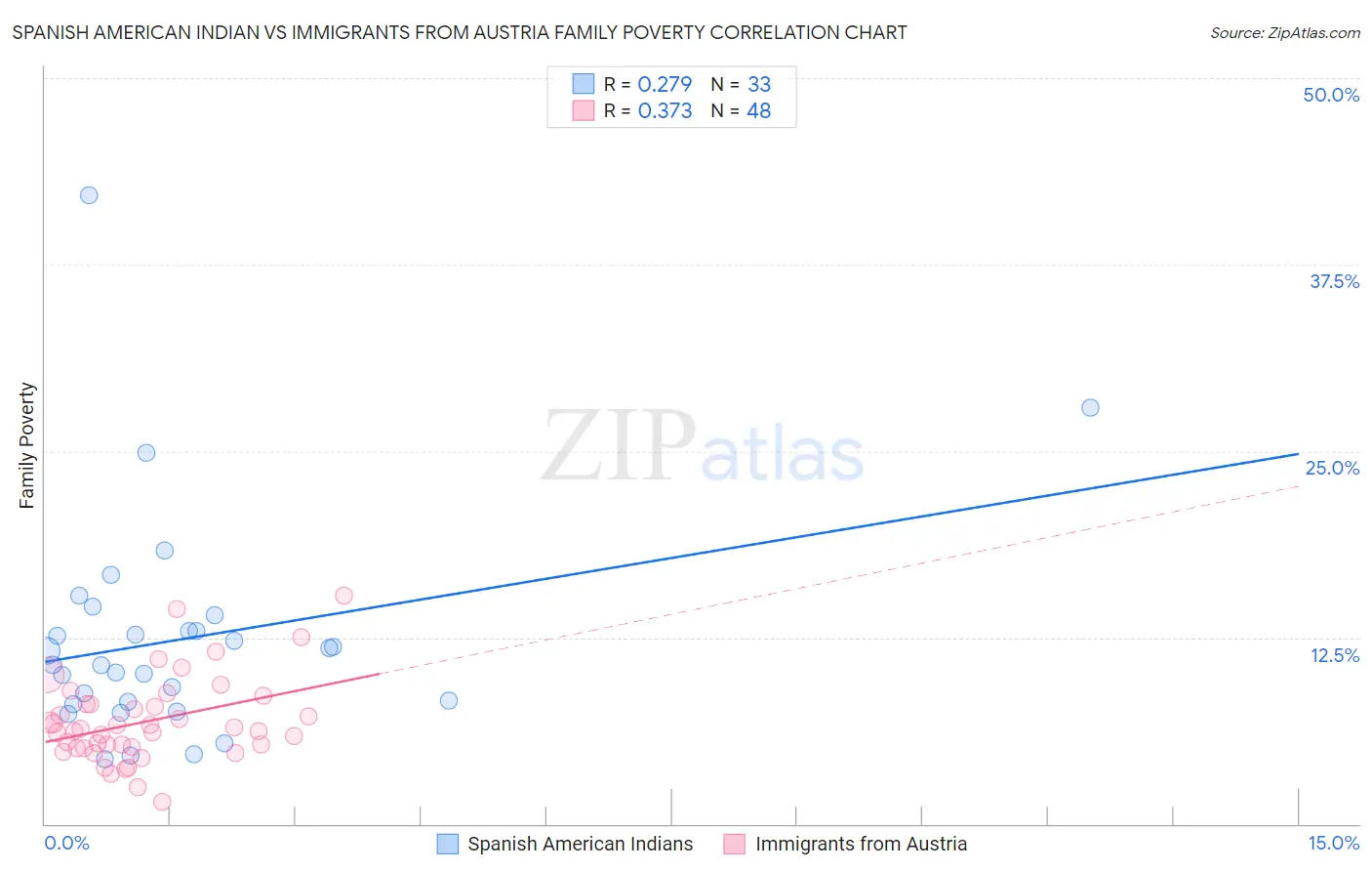 Spanish American Indian vs Immigrants from Austria Family Poverty