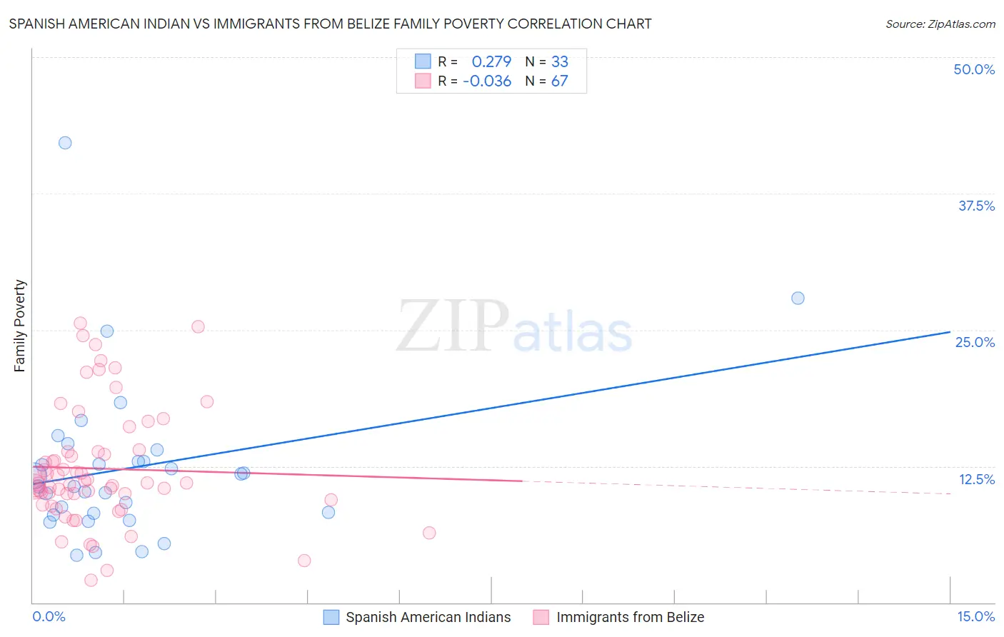 Spanish American Indian vs Immigrants from Belize Family Poverty