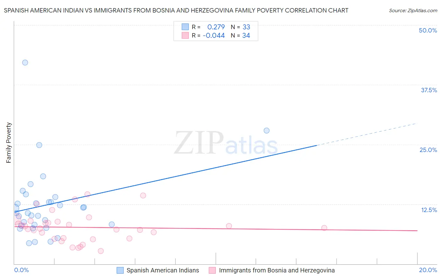 Spanish American Indian vs Immigrants from Bosnia and Herzegovina Family Poverty