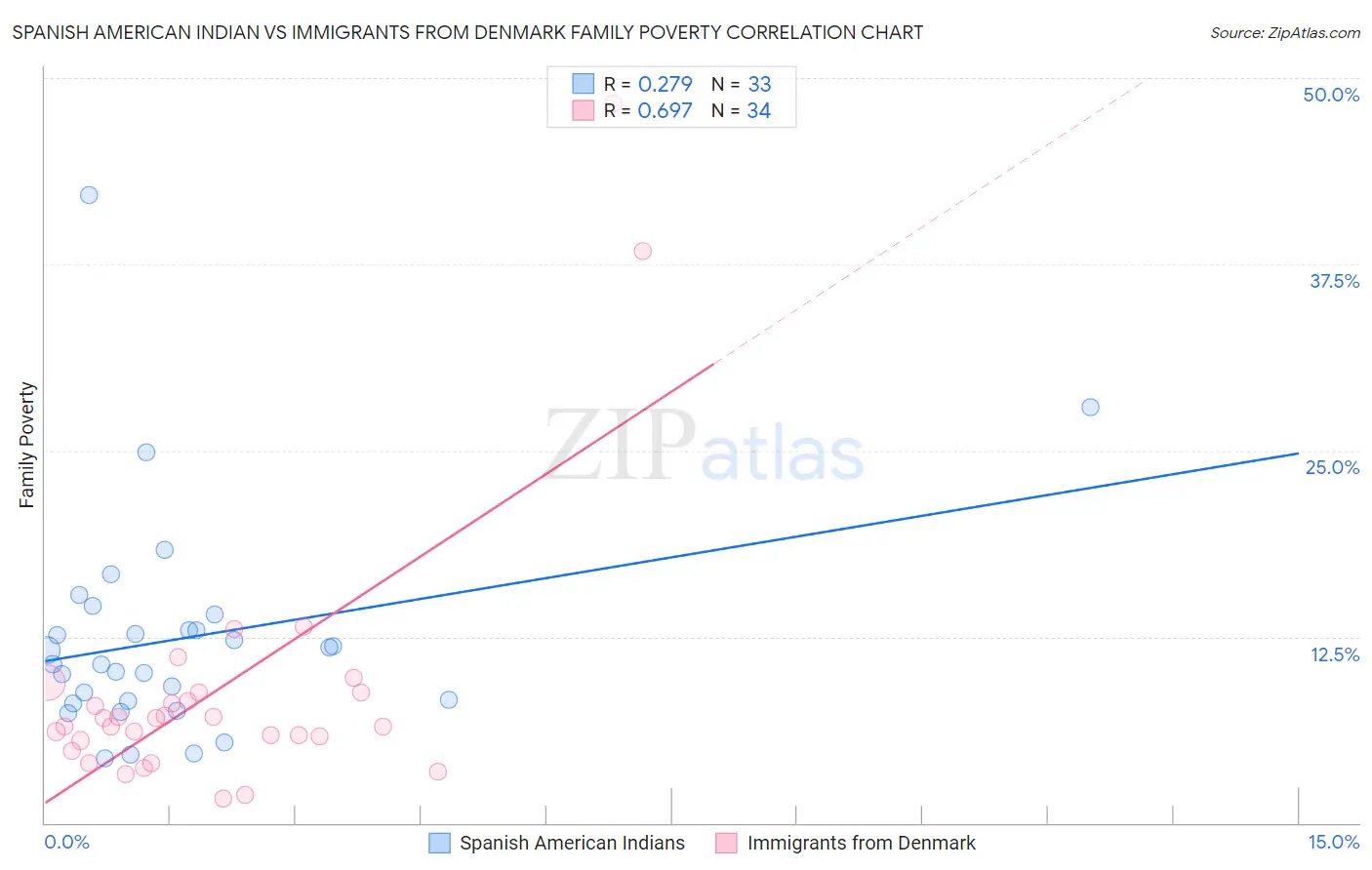 Spanish American Indian vs Immigrants from Denmark Family Poverty