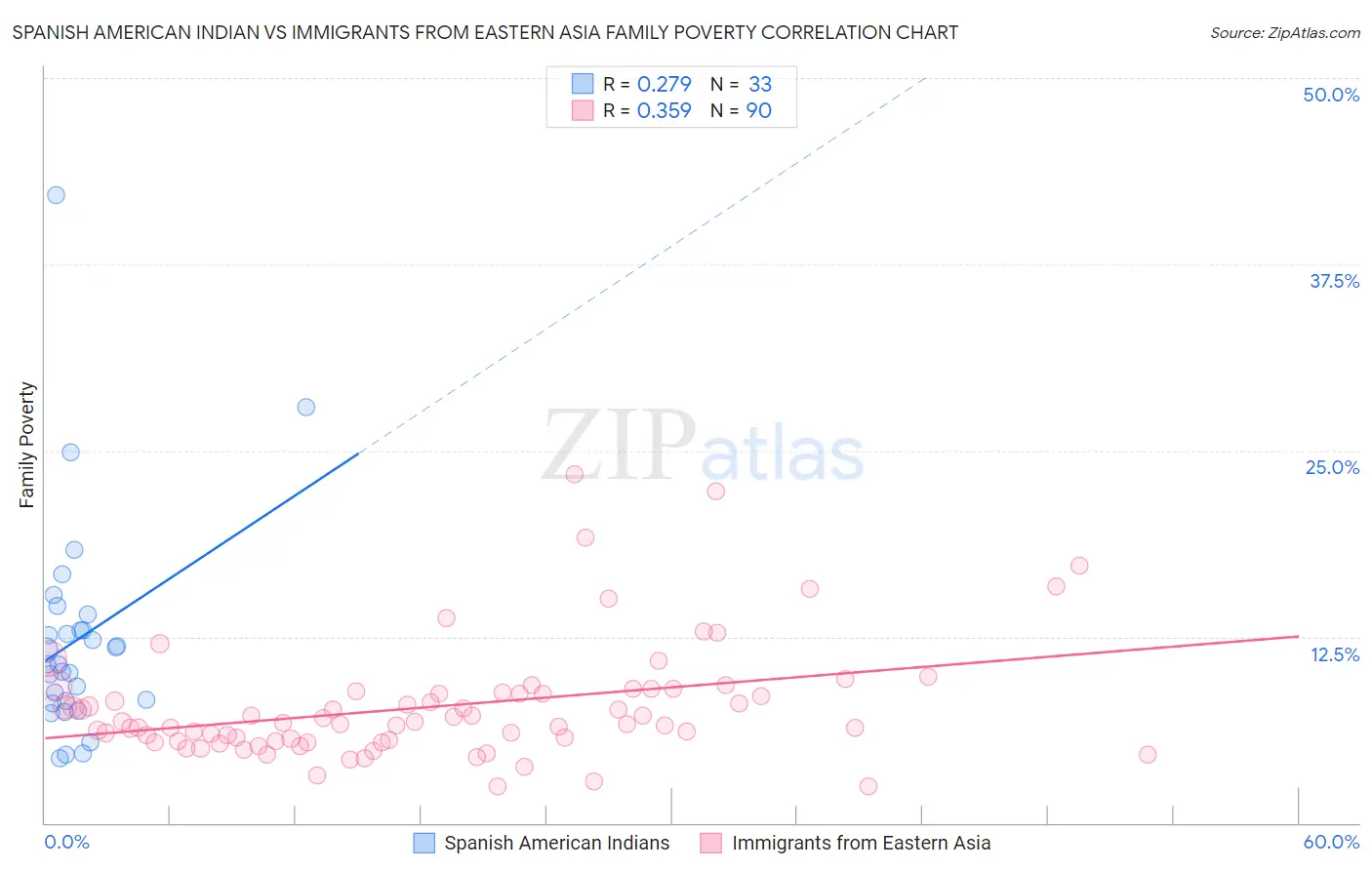 Spanish American Indian vs Immigrants from Eastern Asia Family Poverty