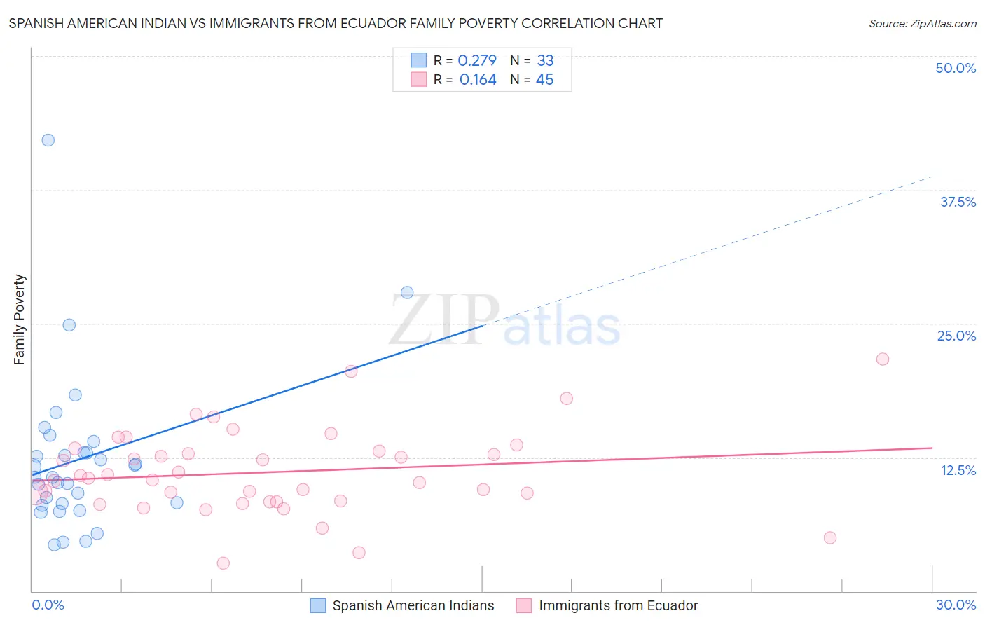 Spanish American Indian vs Immigrants from Ecuador Family Poverty