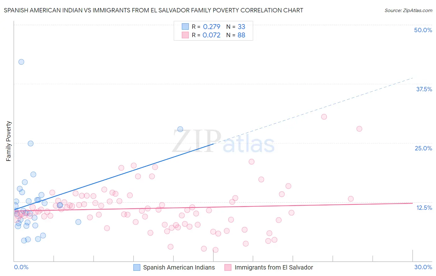 Spanish American Indian vs Immigrants from El Salvador Family Poverty