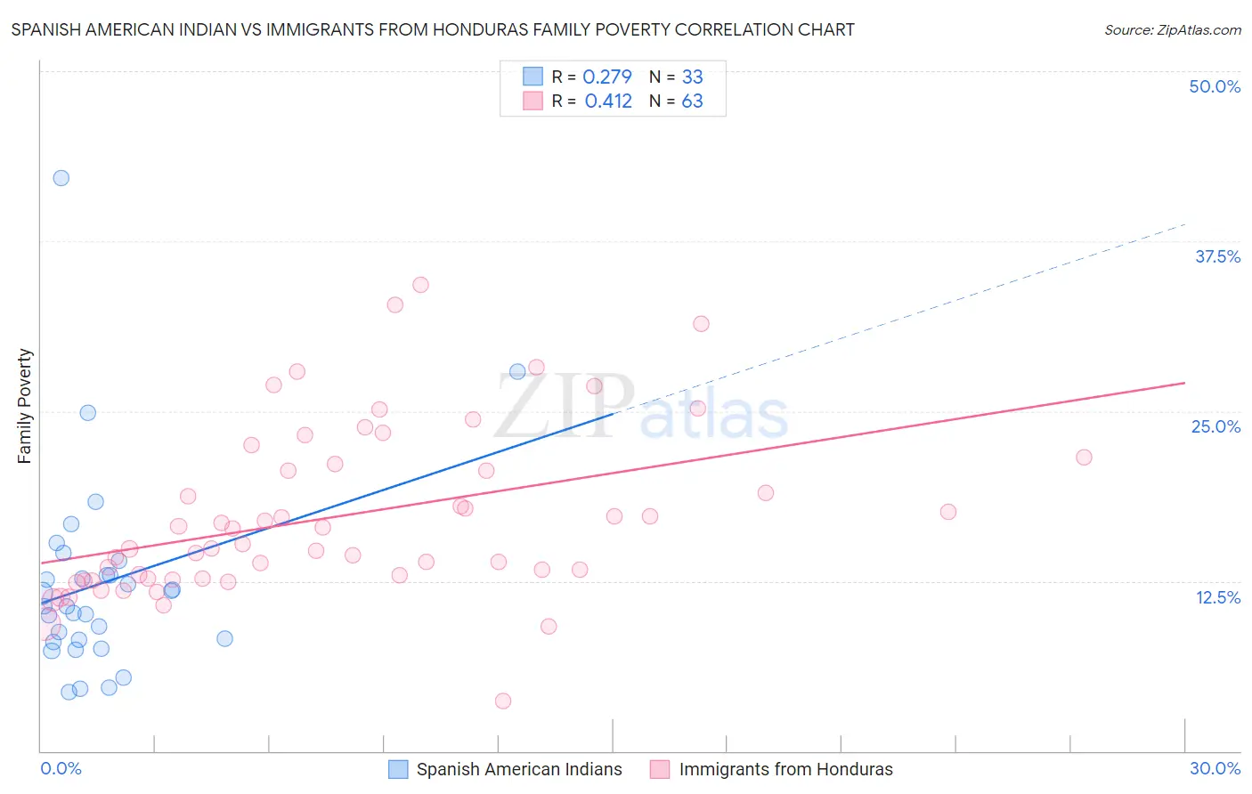 Spanish American Indian vs Immigrants from Honduras Family Poverty