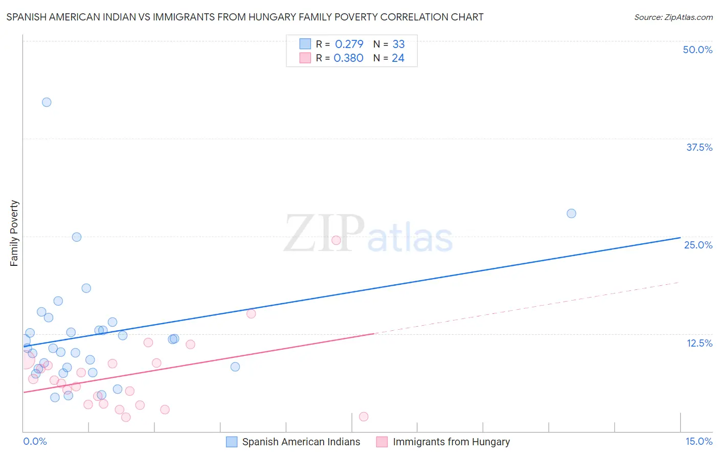Spanish American Indian vs Immigrants from Hungary Family Poverty
