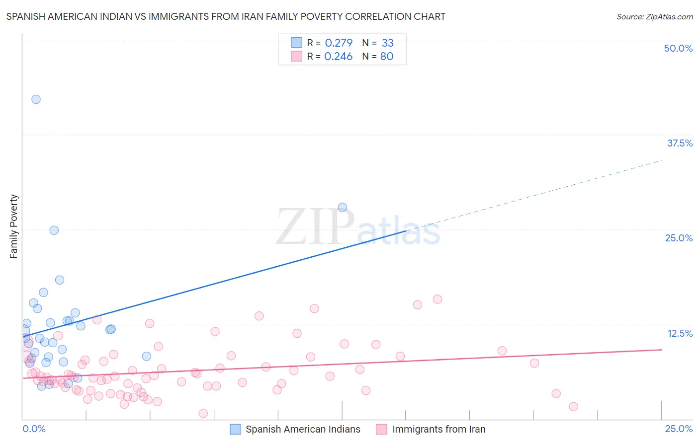 Spanish American Indian vs Immigrants from Iran Family Poverty