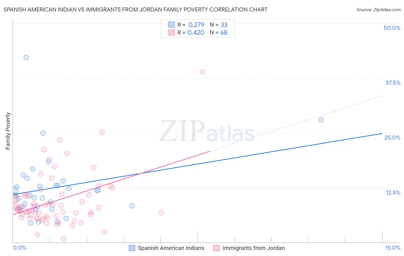 Spanish American Indian vs Immigrants from Jordan Family Poverty