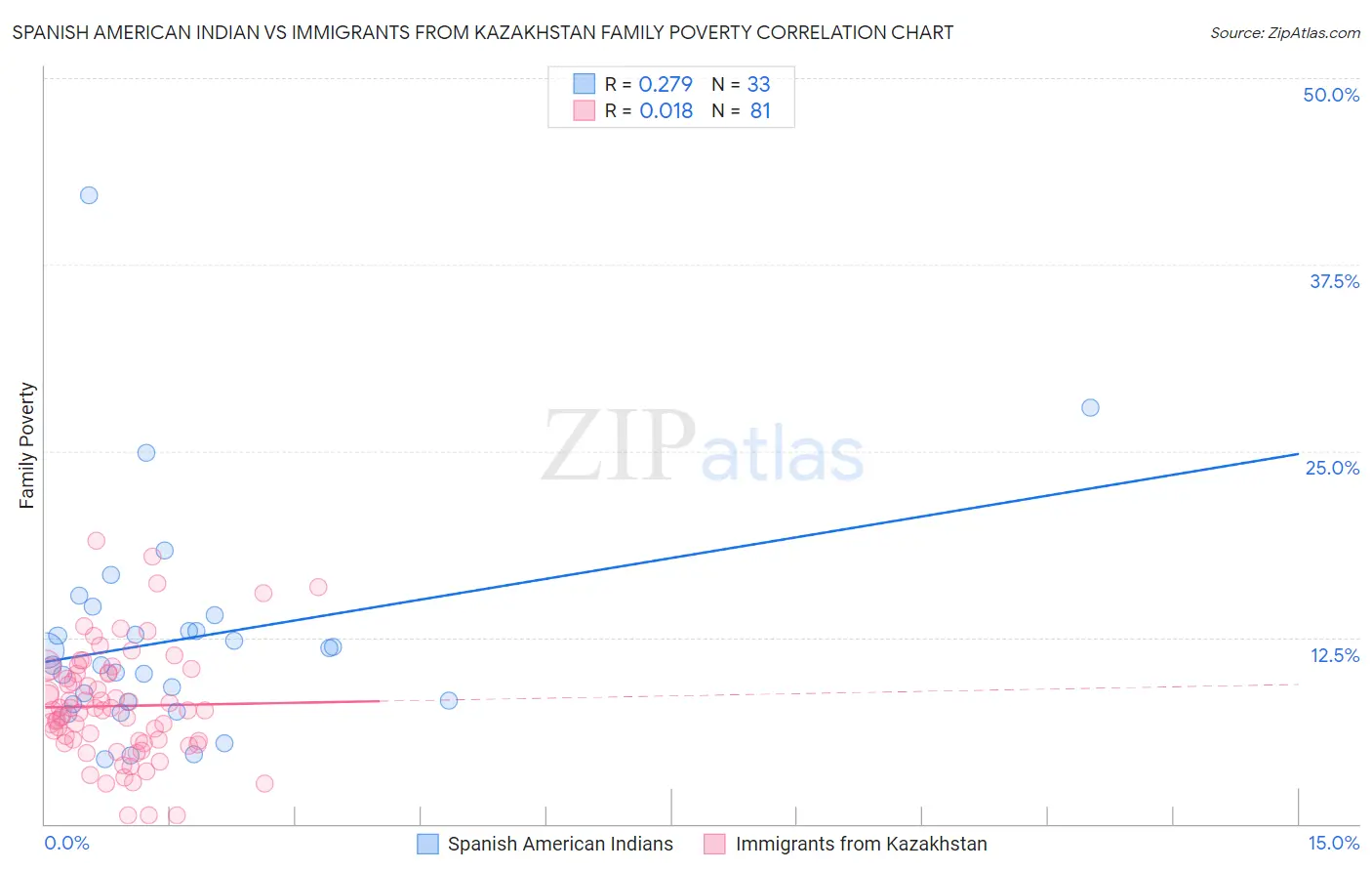 Spanish American Indian vs Immigrants from Kazakhstan Family Poverty