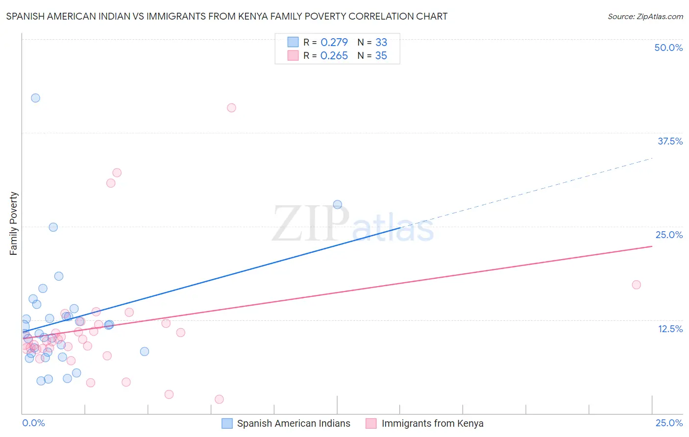 Spanish American Indian vs Immigrants from Kenya Family Poverty