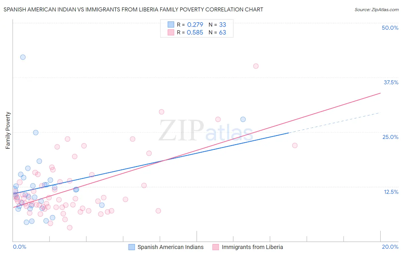 Spanish American Indian vs Immigrants from Liberia Family Poverty