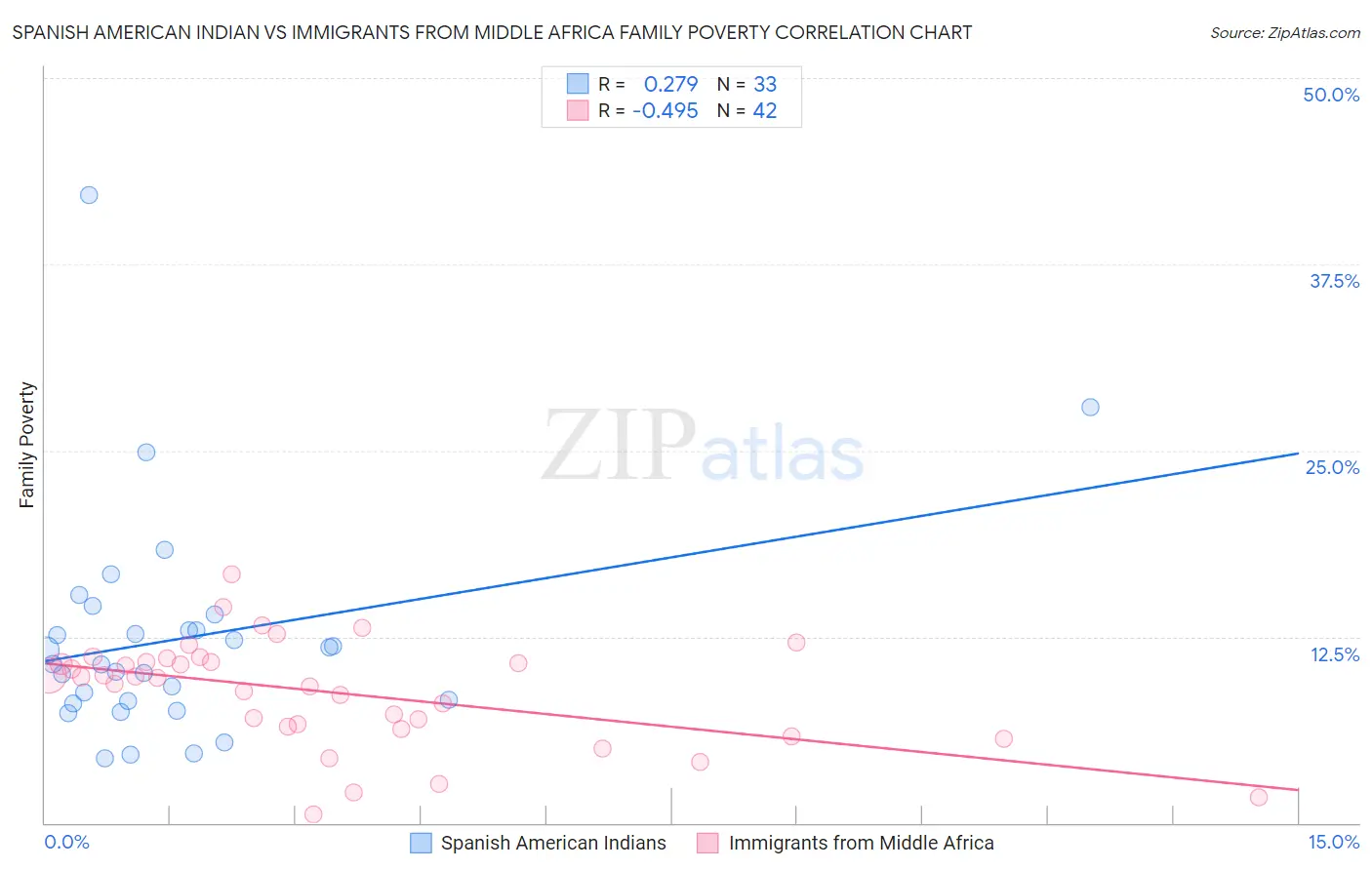 Spanish American Indian vs Immigrants from Middle Africa Family Poverty