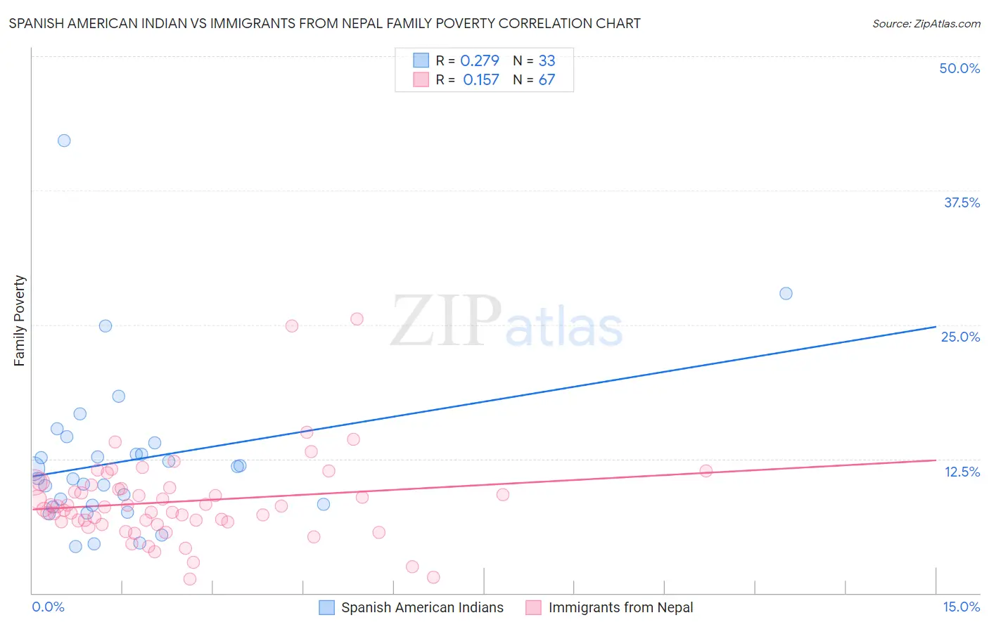 Spanish American Indian vs Immigrants from Nepal Family Poverty