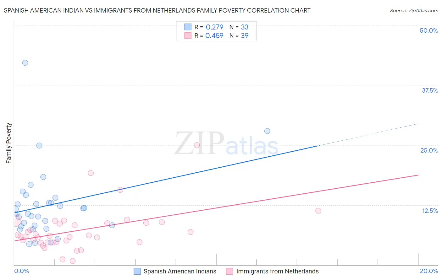 Spanish American Indian vs Immigrants from Netherlands Family Poverty