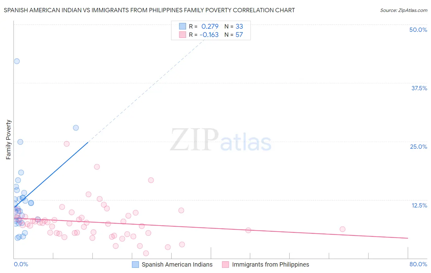 Spanish American Indian vs Immigrants from Philippines Family Poverty
