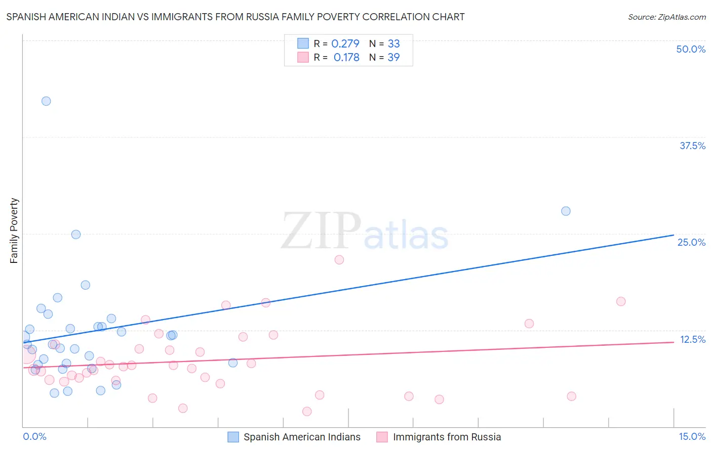 Spanish American Indian vs Immigrants from Russia Family Poverty