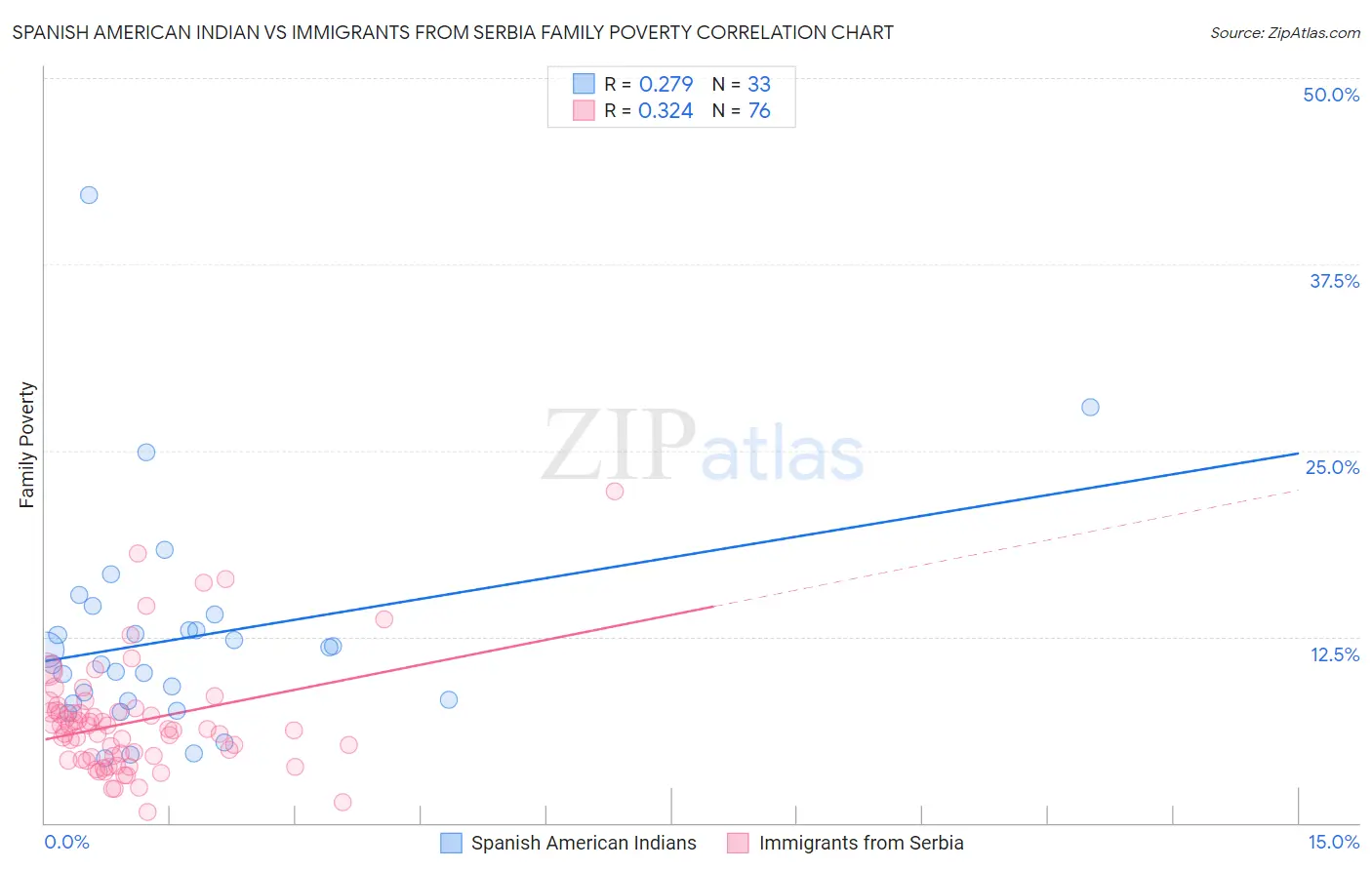 Spanish American Indian vs Immigrants from Serbia Family Poverty