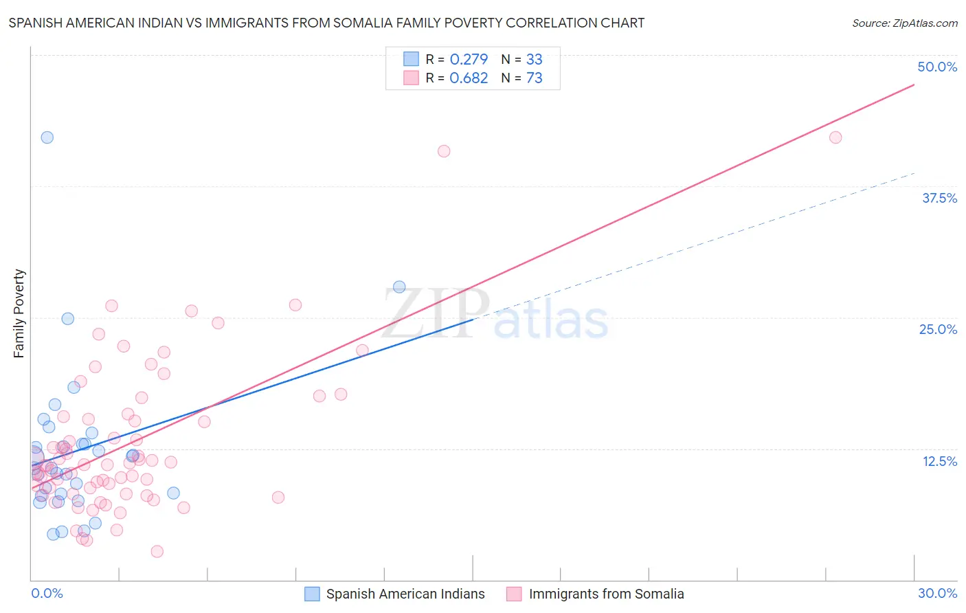 Spanish American Indian vs Immigrants from Somalia Family Poverty