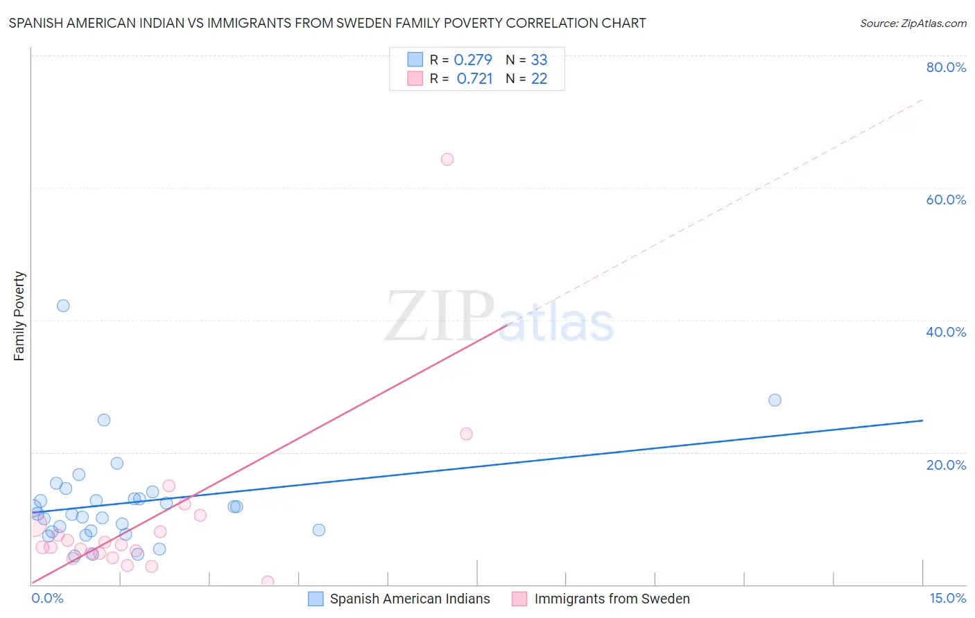 Spanish American Indian vs Immigrants from Sweden Family Poverty