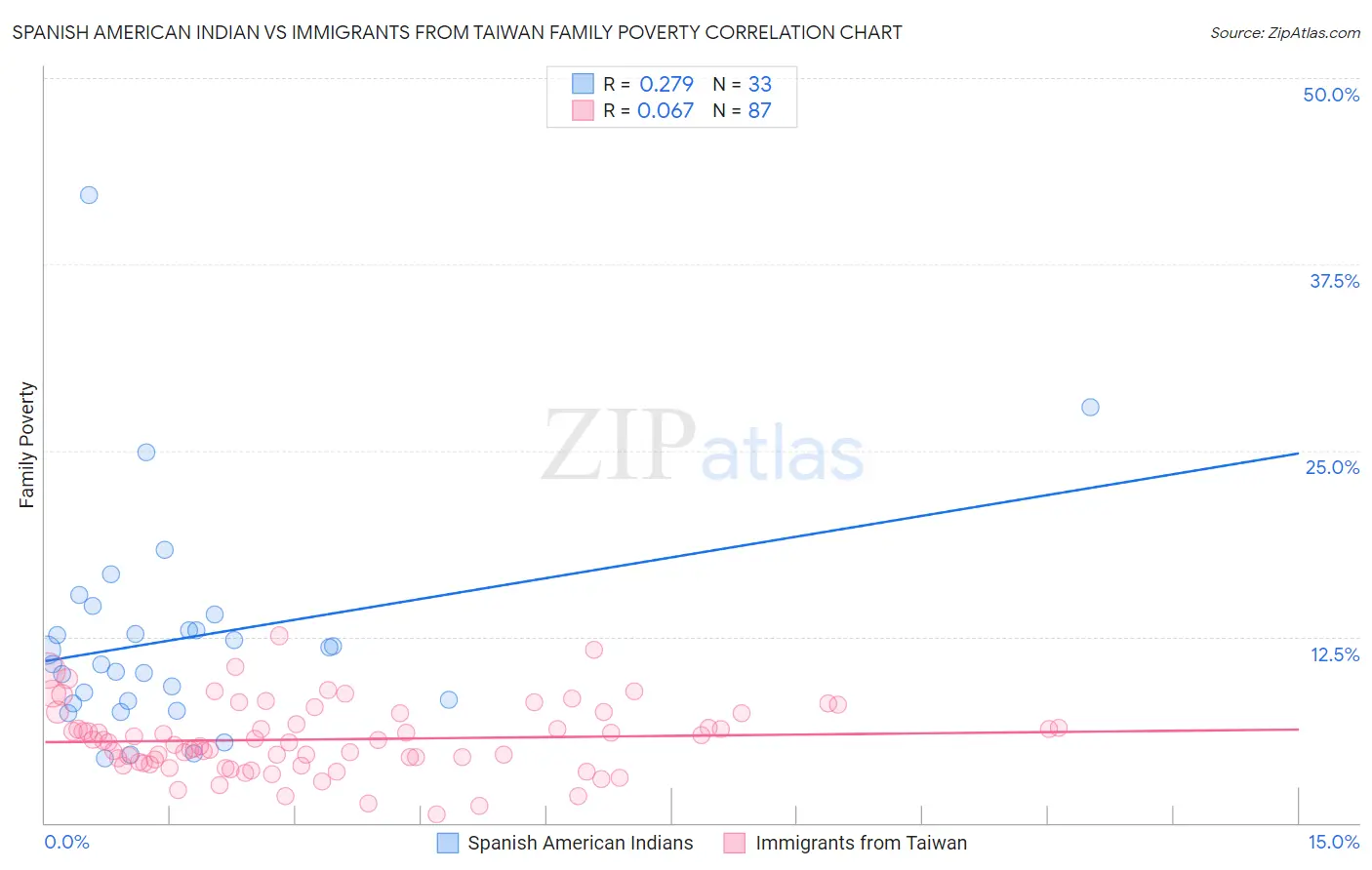 Spanish American Indian vs Immigrants from Taiwan Family Poverty