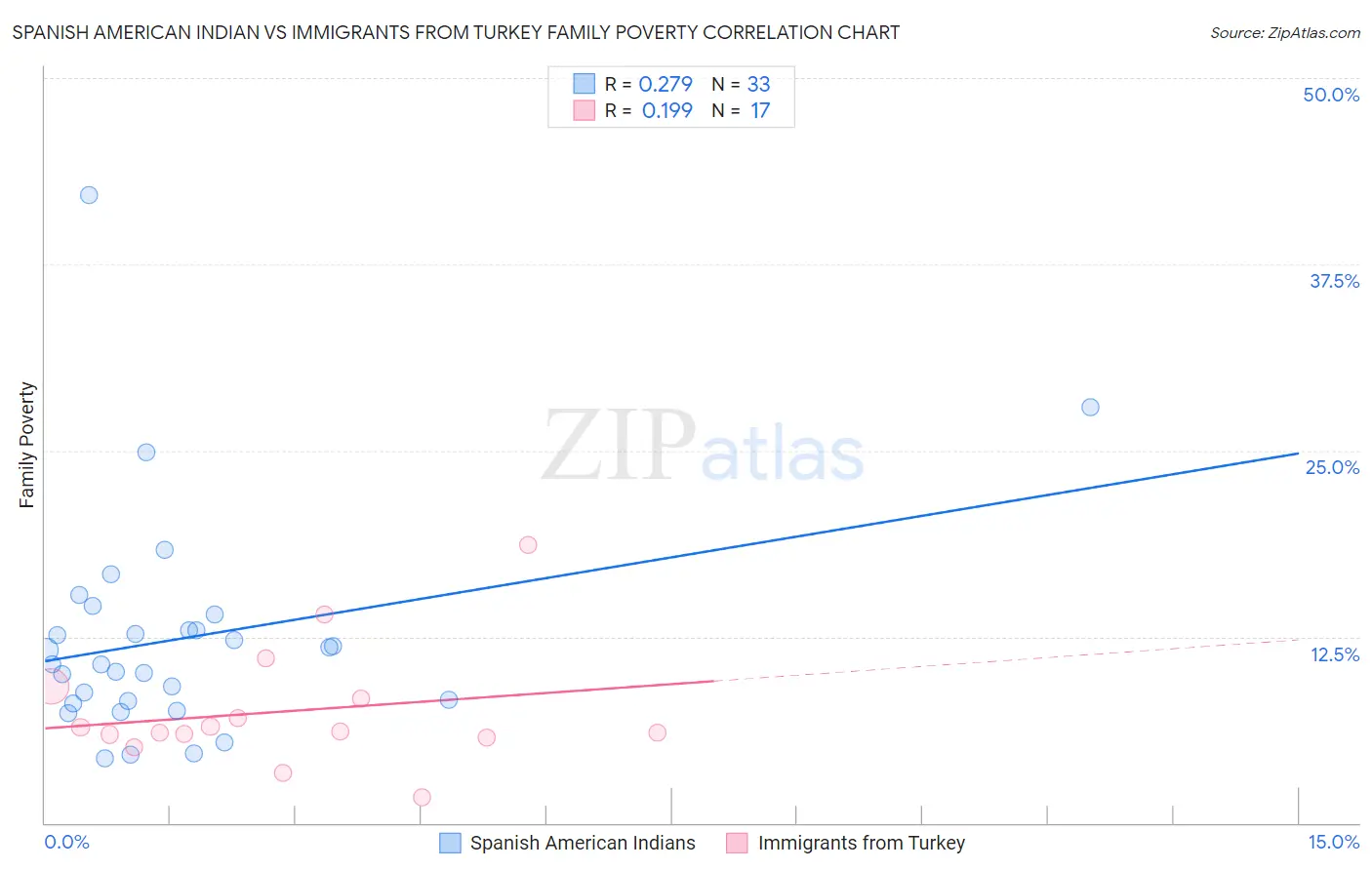 Spanish American Indian vs Immigrants from Turkey Family Poverty