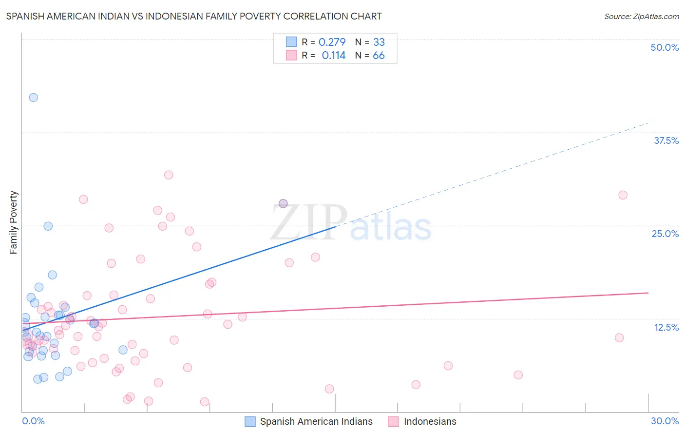 Spanish American Indian vs Indonesian Family Poverty