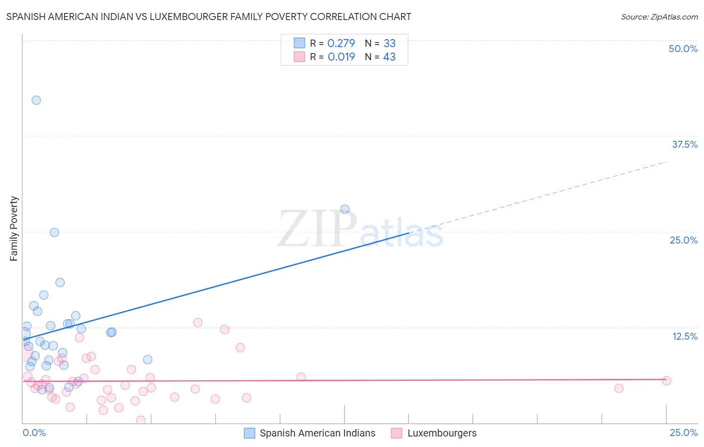 Spanish American Indian vs Luxembourger Family Poverty