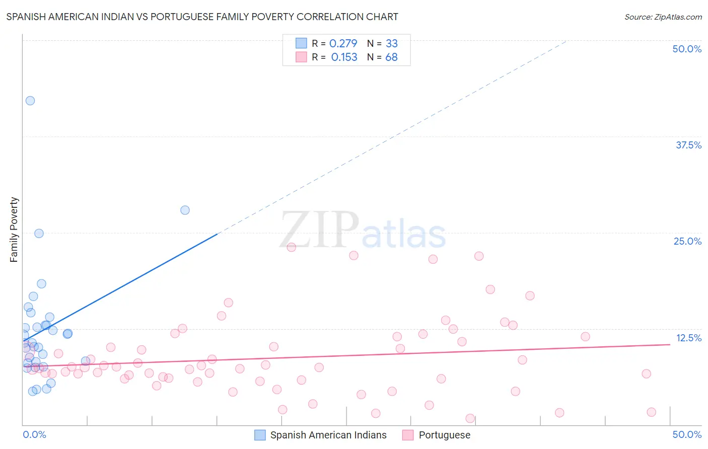 Spanish American Indian vs Portuguese Family Poverty