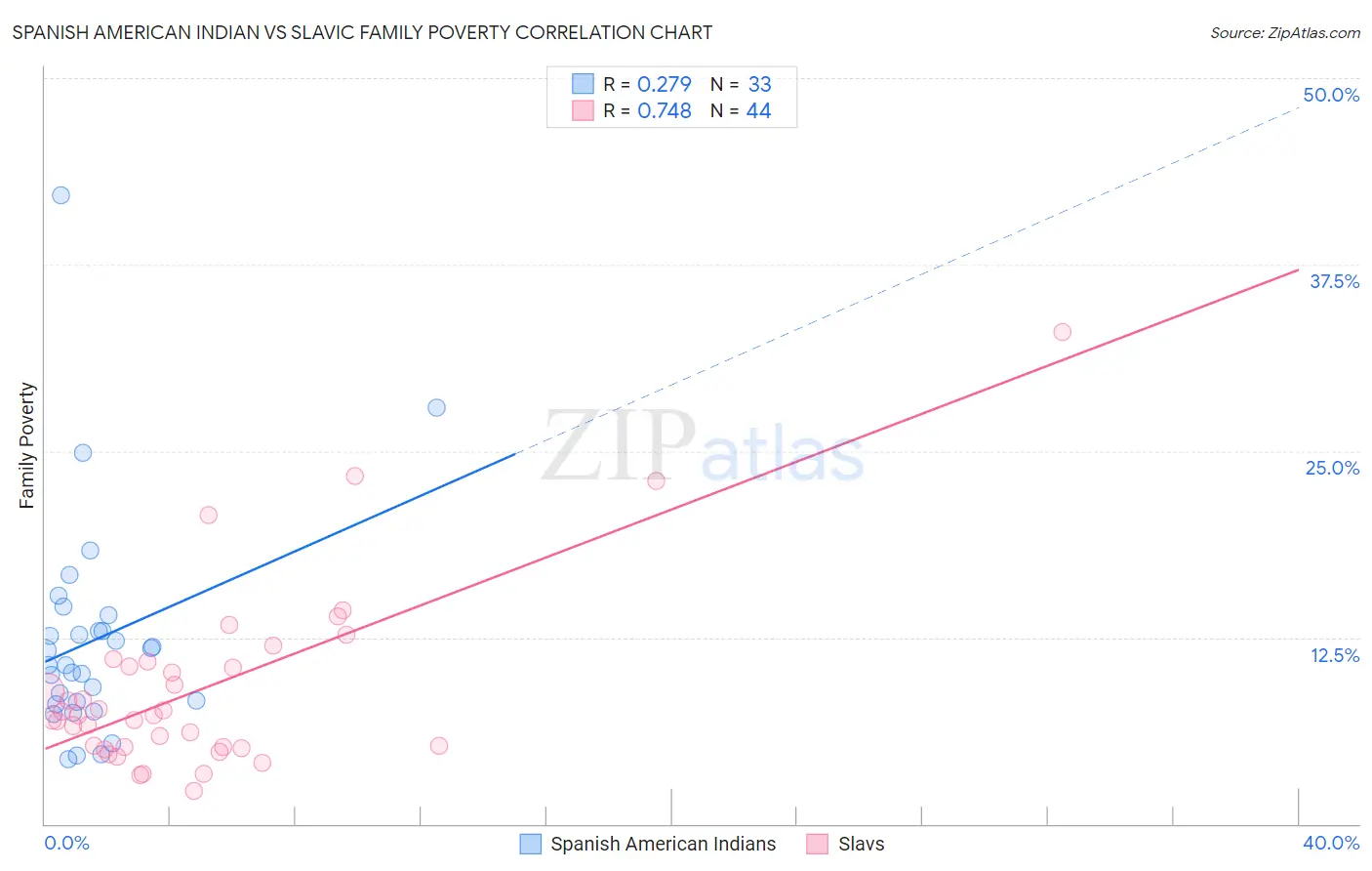 Spanish American Indian vs Slavic Family Poverty