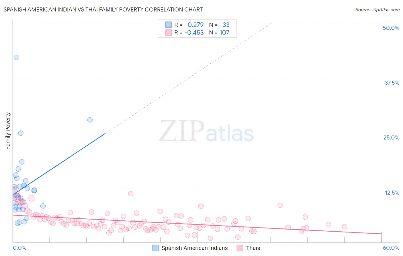 Spanish American Indian vs Thai Family Poverty