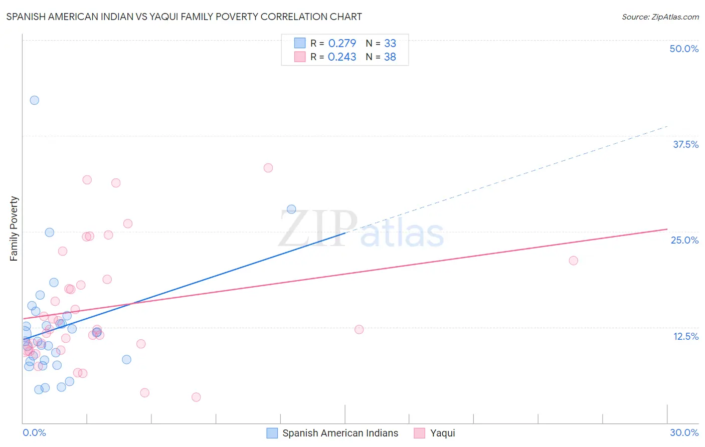 Spanish American Indian vs Yaqui Family Poverty