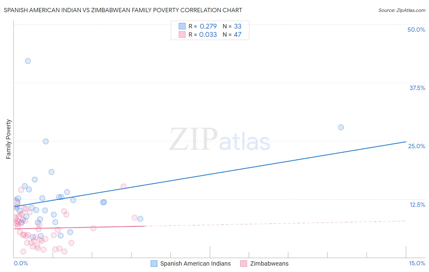 Spanish American Indian vs Zimbabwean Family Poverty