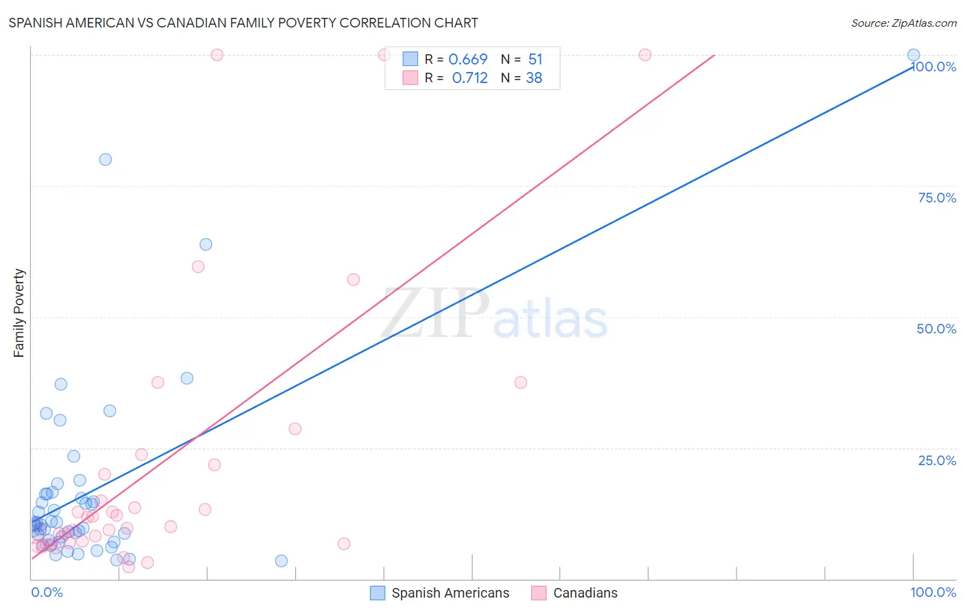 Spanish American vs Canadian Family Poverty