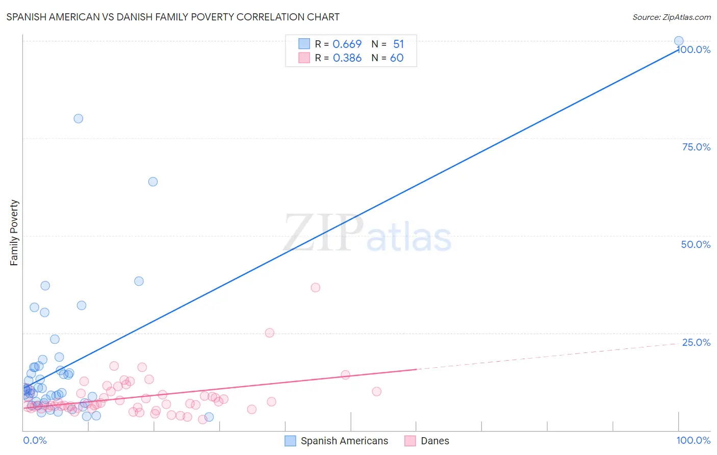 Spanish American vs Danish Family Poverty