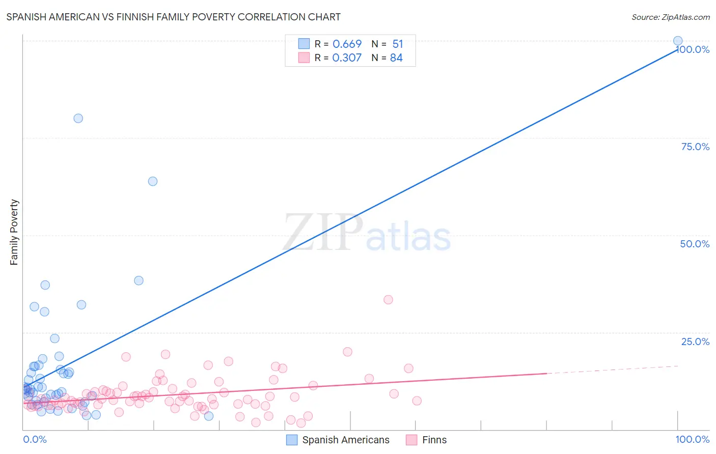 Spanish American vs Finnish Family Poverty