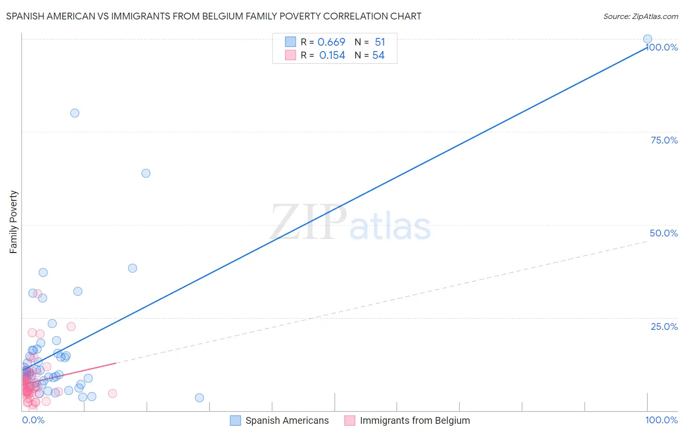 Spanish American vs Immigrants from Belgium Family Poverty